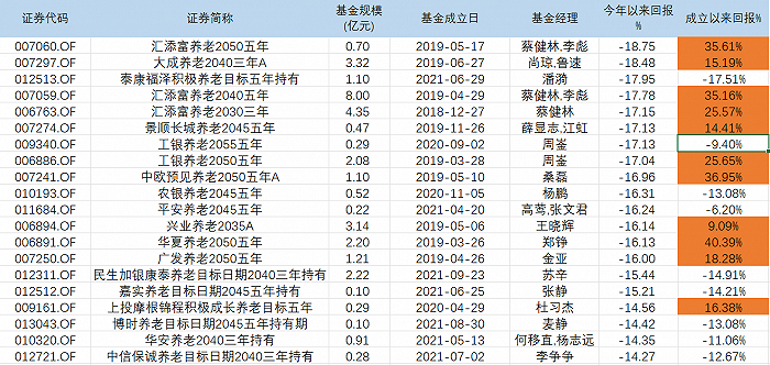 表：今年以来回报率倒数前20只养老FOF基金明细 来源：Wind 界面新闻研究部