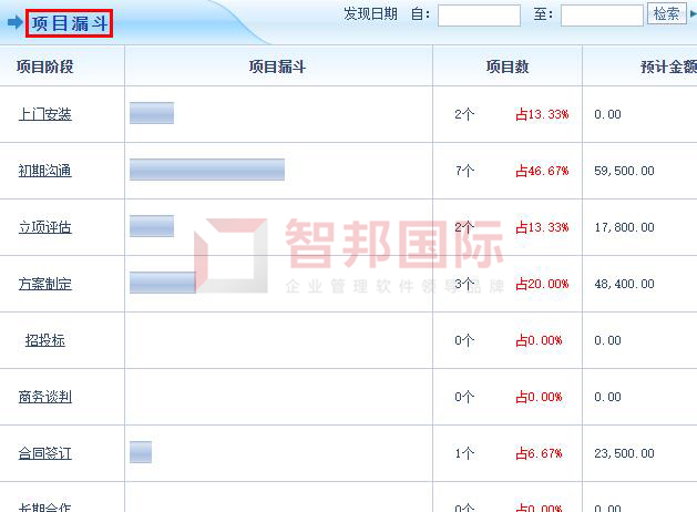 　　(智邦国际ERP系统：项目漏斗，一个界面实时掌控各阶段预计签单额)