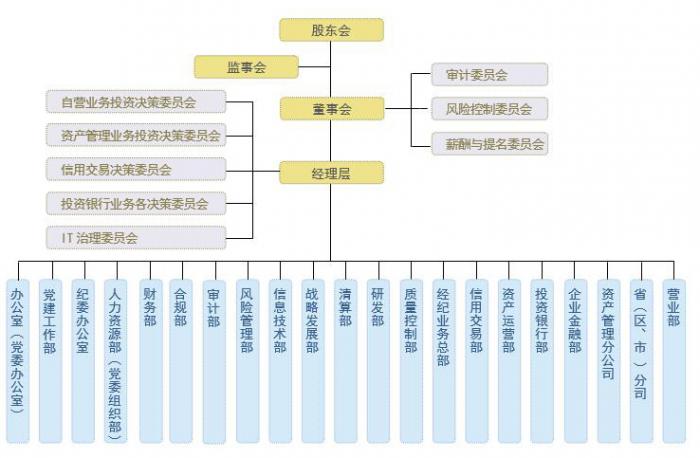 中邮证券组织架构 图源:中邮证券官网