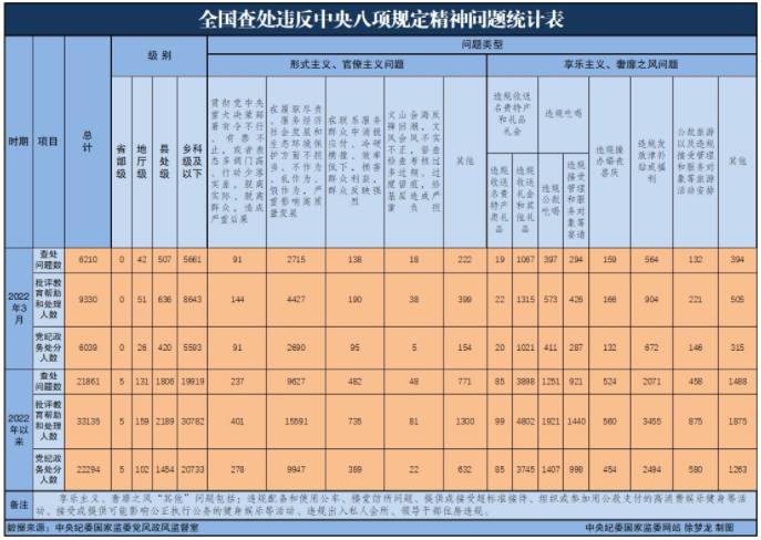 2022年3月全国查处违反中央八项规定精神问题6210起