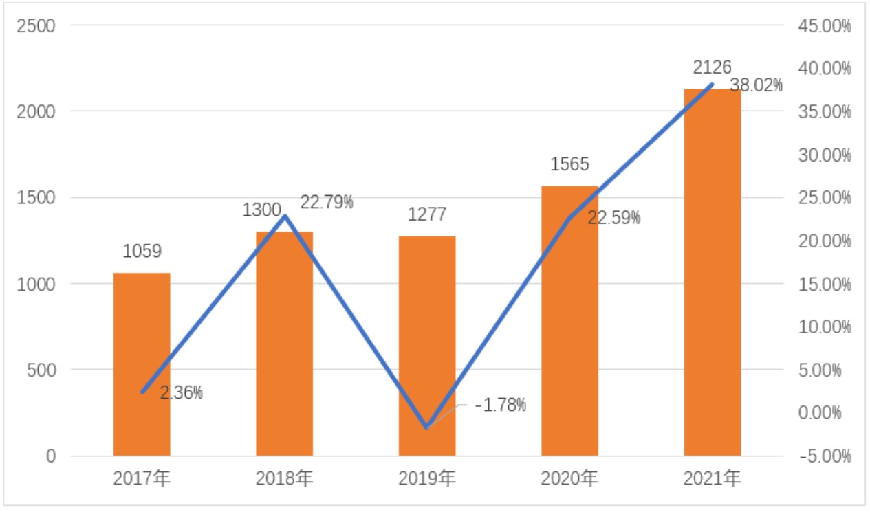 近5个完整财年比亚迪营收、增长率（单位：亿元）
