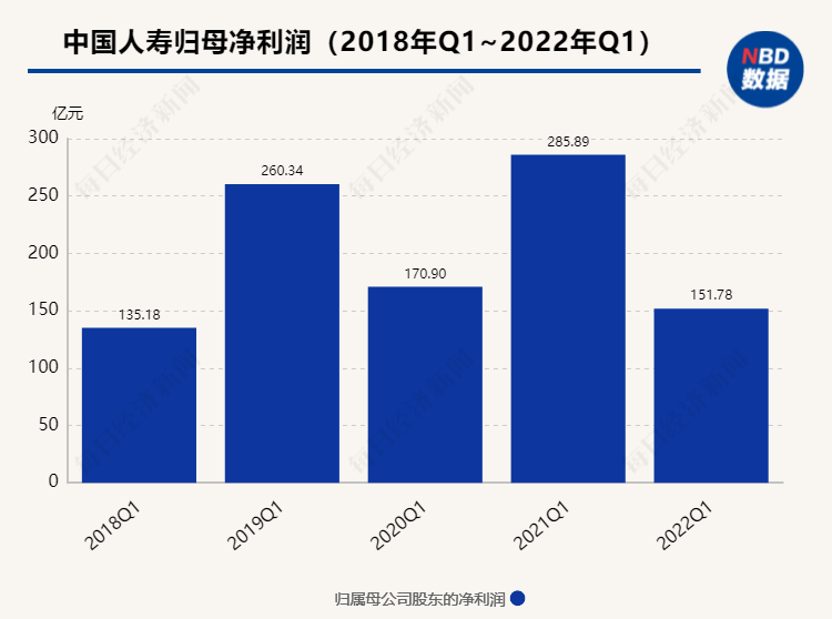 “中国人寿一季度实现净利润151.78亿元 同比下降46.9%