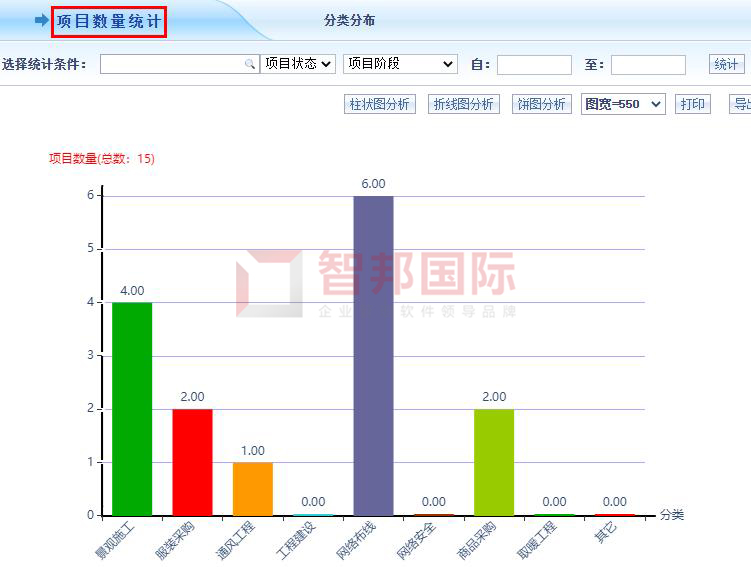 　　(智邦国际ERP系统：项目数量实时统计)
