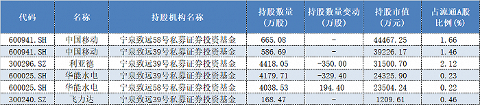 表格：宁泉资产旗下产品一季报持仓情况（截至4月27日午间）数据来源：Wind