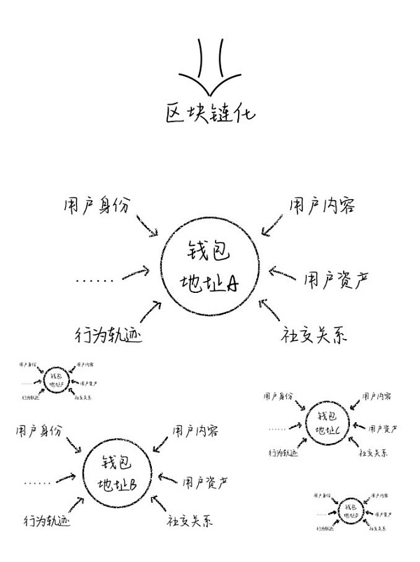 图4-3 第二步：用区块链地址标识并关联用户身份和数据