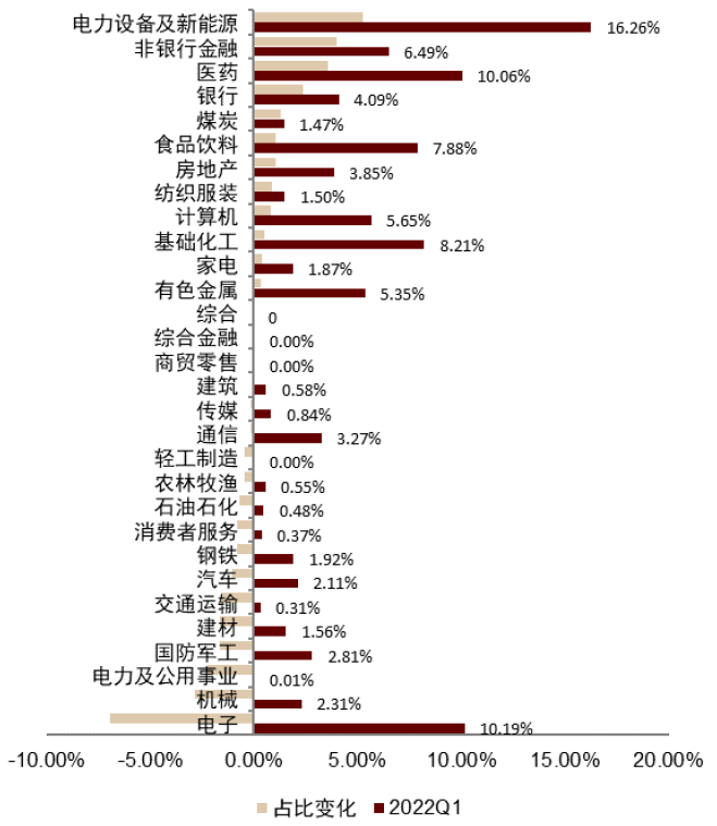 资料来源:万得资讯,中金公司研究部,注:截至2021.12.31,中信一级行业