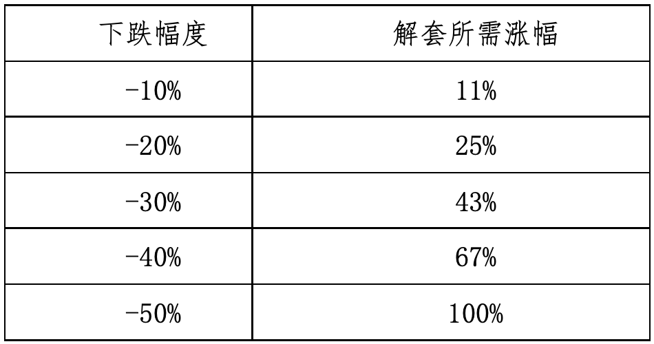 下跌50%需要上漲100%才能回本