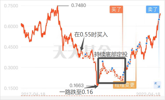 “从亏70%到赚124%，他坚持定投7个月实现大逆袭！