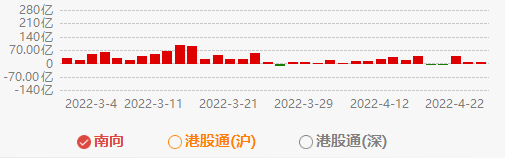 南下资金近期数据