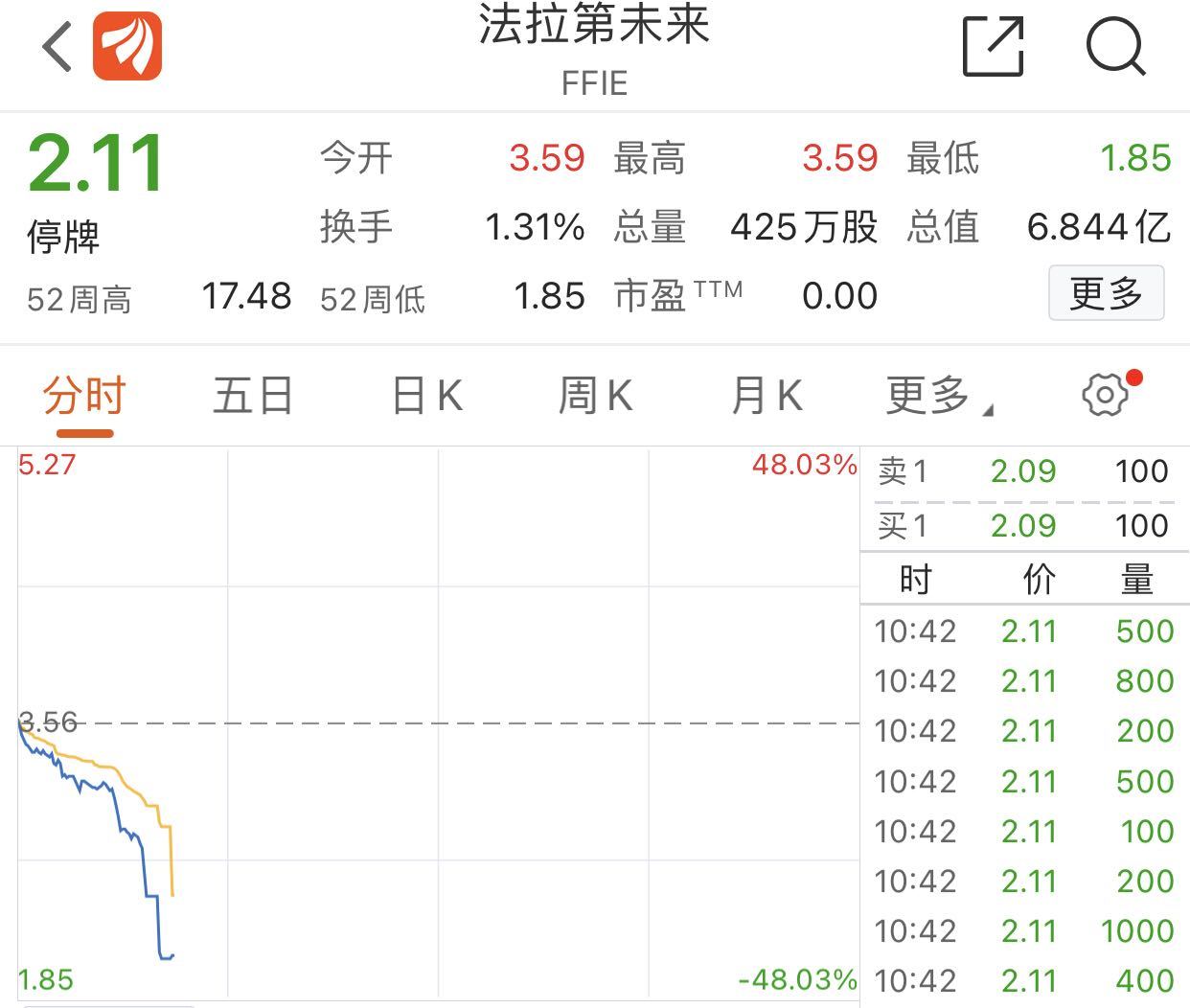 大跌超40%！法拉第未来复牌，两次触发熔断！公司累计亏损预计达190亿元，还有未来吗？