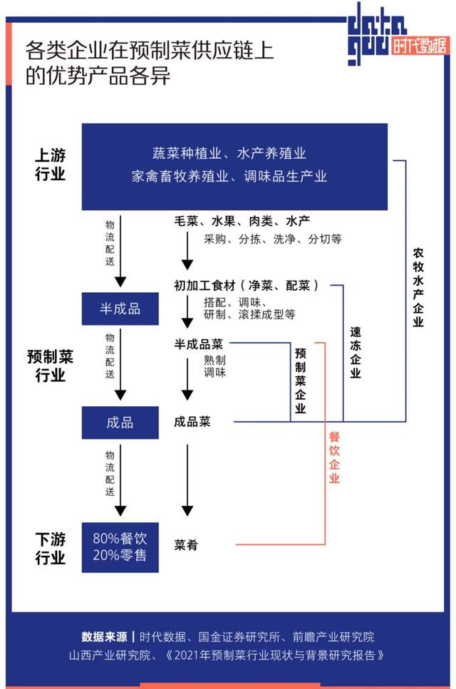预制菜配送：餐饮业的新引擎