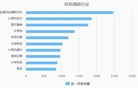 “五一节前机构调研哪些票？上游新材料赛道“霸屏”！3800亿“医械茅”也被踏破门槛