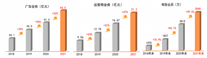 芒果TV互联网业务收入 图源：芒果超媒财报