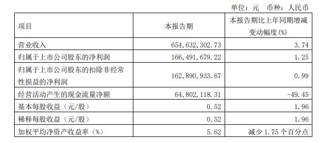 图片来源：通策医疗一季报