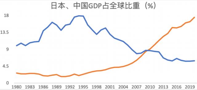 图四 日本、中国占全球经济比重的变化。数据来源：WIND；中航信托