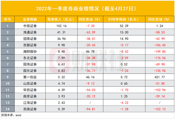 “券商一季度业绩遭重度打击：14家公布一季报7家亏损，仅2家正增长，期待二季度转机