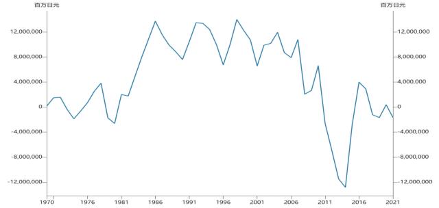 图二 日本年度贸易差额。数据来源：WIND；中航信托