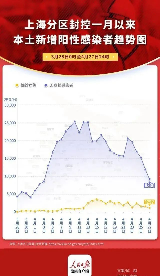 上海新增死亡47例，24天来首次新增感染低于1万例，已是6连降！专家：拐点已至！