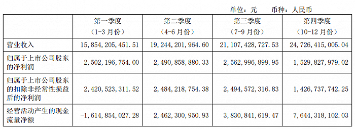 图片来源：财报