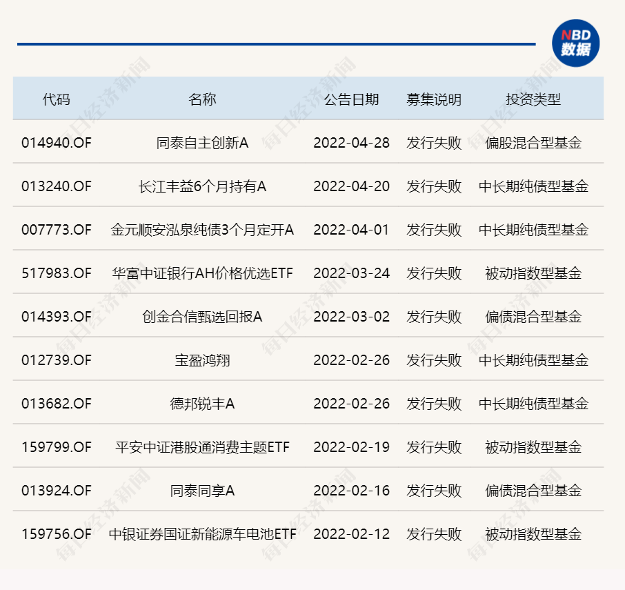 “同泰基金又一只产品发行失败！旗下多只偏股基金今年以来跌幅超30%