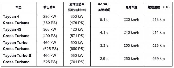 TaycanCross Turismo的四个版本性能对比