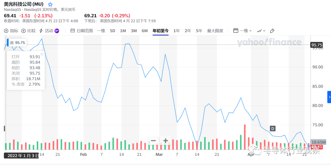 图片来源：雅虎财经