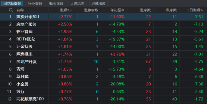 全A市盈率已至低分位！多项估值指标进入底部区域，关注超跌反弹行情，哪些行业较为低估？