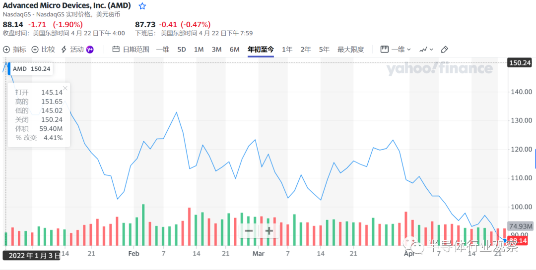 图片来源：雅虎财经