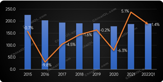 2015-2022年中国空调出口均价走势(美元)