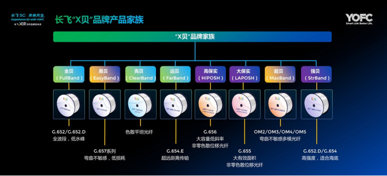 长飞2021年发布“X贝”光纤品牌（资料图）
