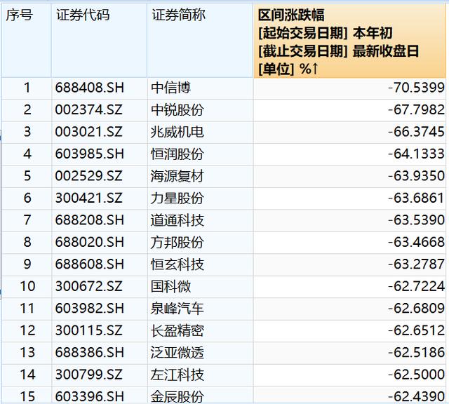 “百股年内“深蹲”60% 这些定增参与机构亏了不止一半