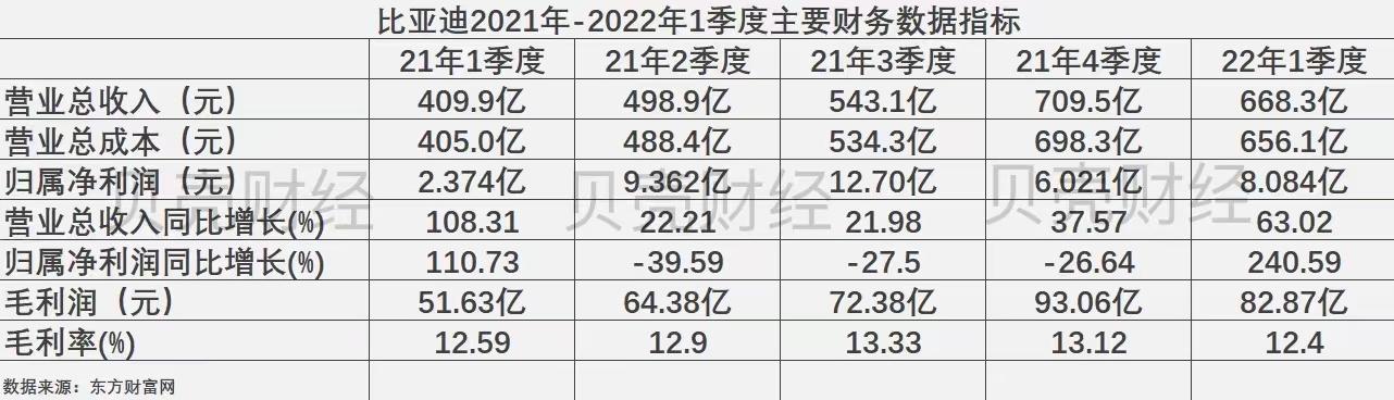 比亚迪近5个季度主要财务数据 制图|新京报记者白昊天