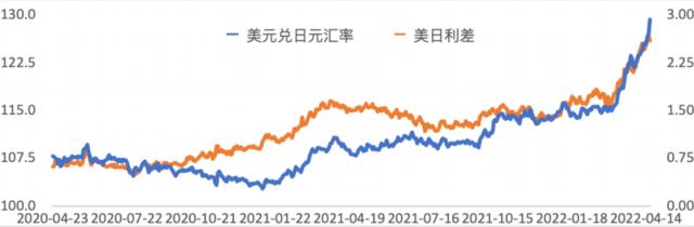 图三 美日利差与日元汇率变化。数据来源：WIND；中航信托