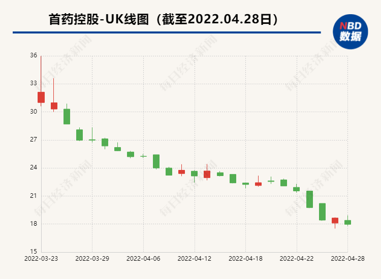 “首药控股发布上市后首份一季报：单季营收708元 市值已不到30亿