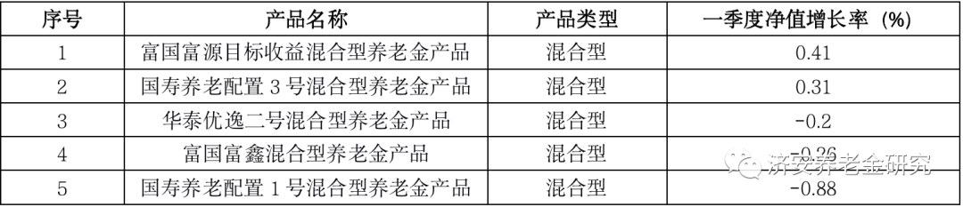 数据来源:济安金信养老金产品评级系统
