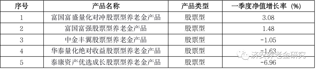 “济安金信｜2022年一季度养老金产品投资业绩TOP5