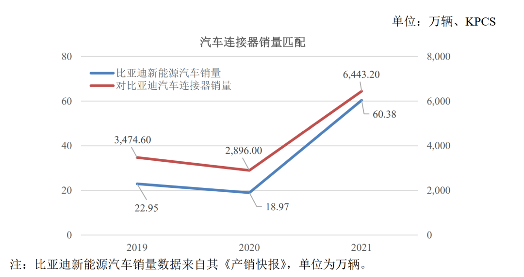 　　（图：比亚迪新能源汽车销量与维峰电子汽车连接器销量）