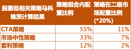 数据来源：朝阳永续，诺亚研究；统计时间：2022/4/15