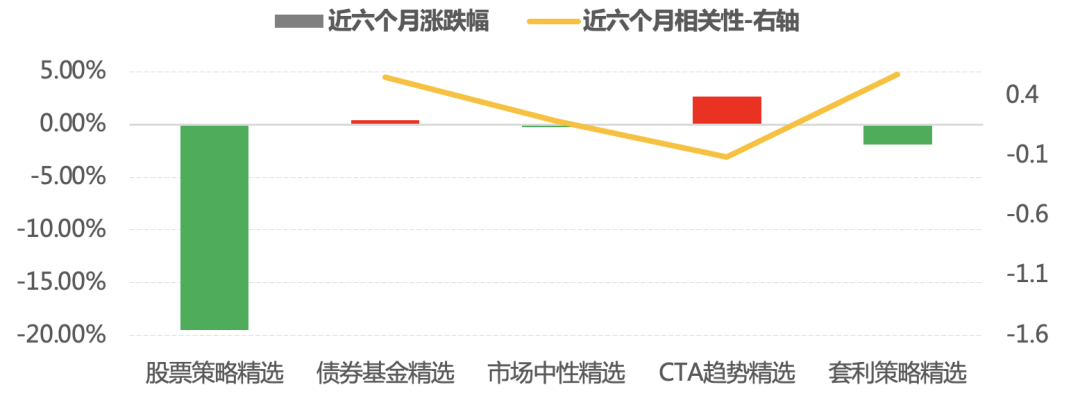 “权益寻策 | A股大跌，和股票低相关的策略怎么样了？