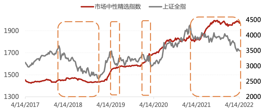 数据来源：朝阳永续，诺亚研究；统计时间：2022/4/15