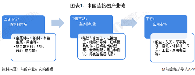 　　（图：中国连接器的上下游产业链）