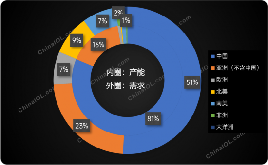 2021年全球细分洲别家用空调产需规模对比