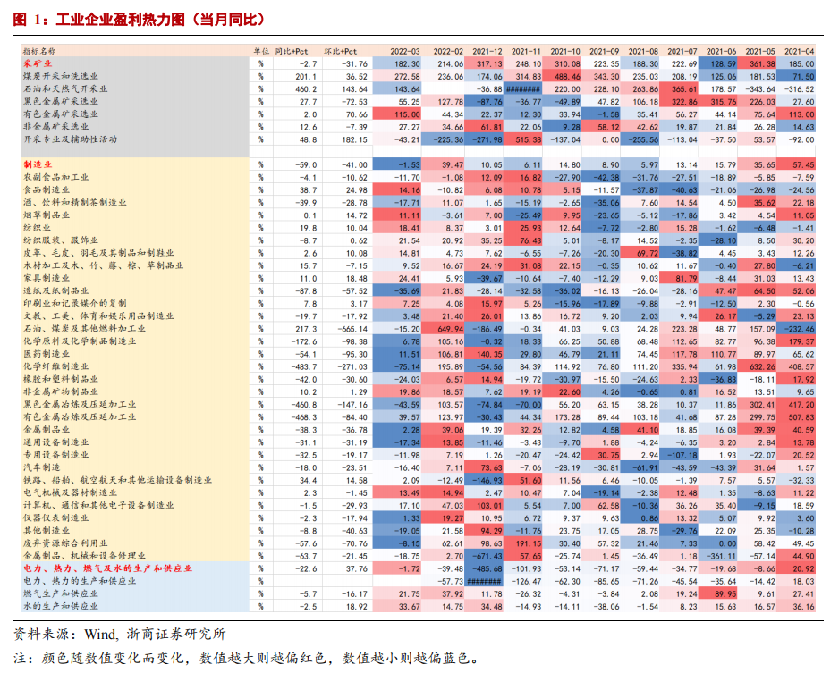 “【浙商宏观|李超】工业利润反弹，结构隐忧加剧