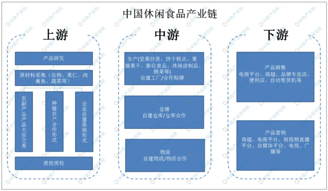 图：休闲食品产业链图示，来源：中国产业研究院