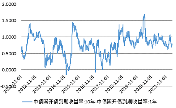 数据来源：Wind ，泰康资产