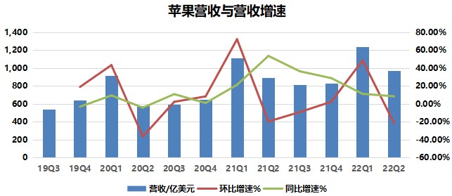 苹果营收数据