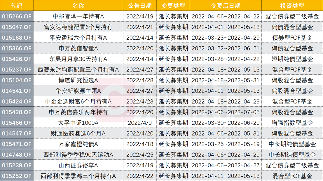 “4月来16只新基延长募集期，年内高达105只，不乏新能车主题基金，发行仍在隆冬，今年已10只发行失败