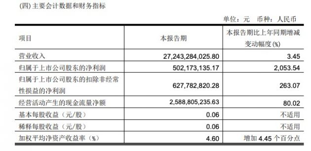 永辉发布2022年一季度财报：营收达272.43亿元 扣非后归母净利润达6.28亿