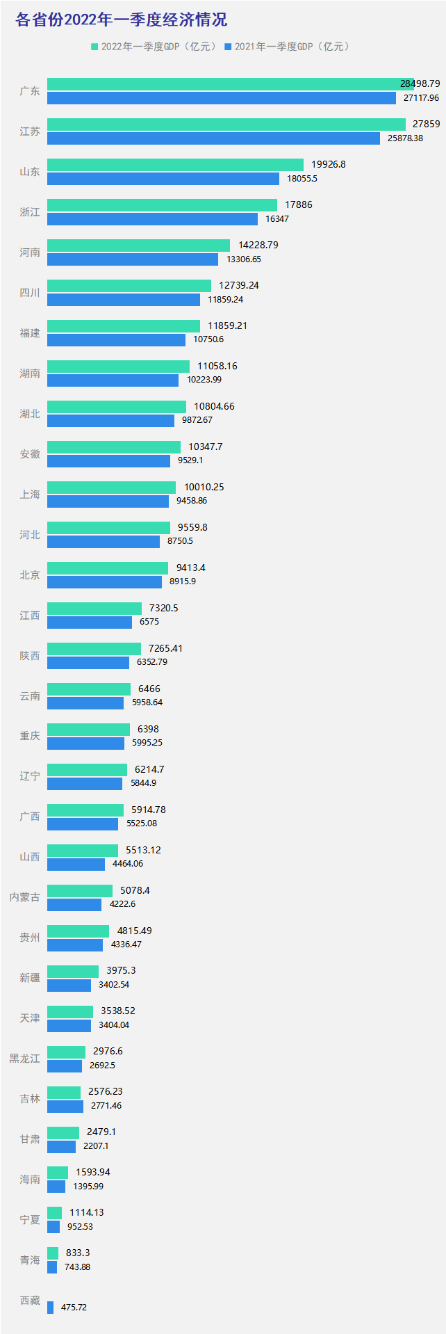 30省份一季度gdp出炉22省增速高于全国新疆增速领跑
