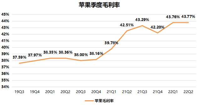 苹果季度毛利率